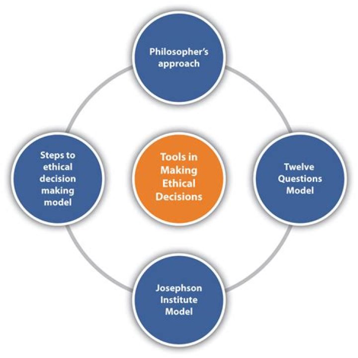 What are the 3 components of an ethical decision making model?