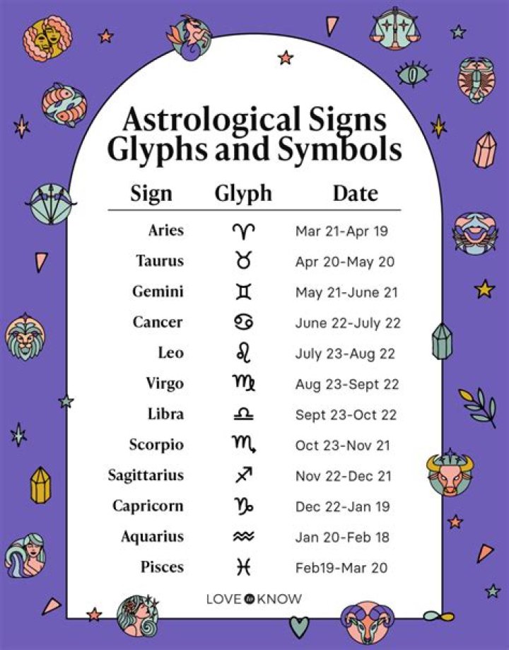 What are the 3 main astrological signs?