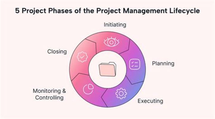 What are the 3 main phases of product/service management?