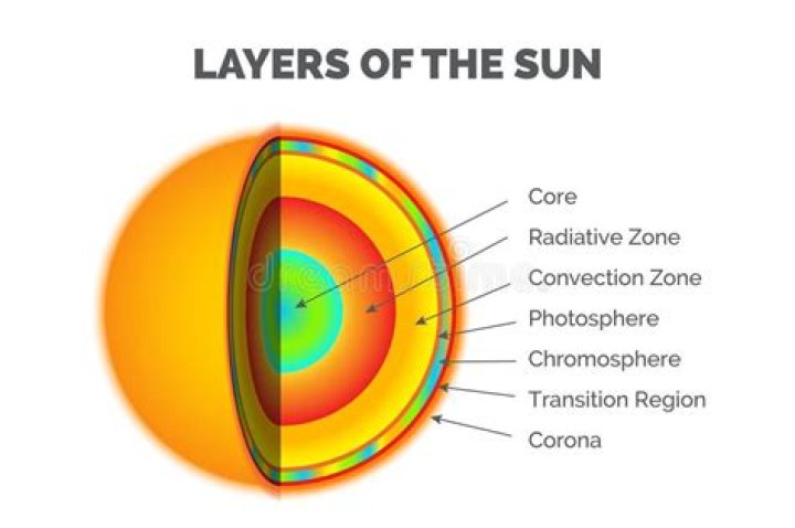 What are the 3 outer layers of the Sun?