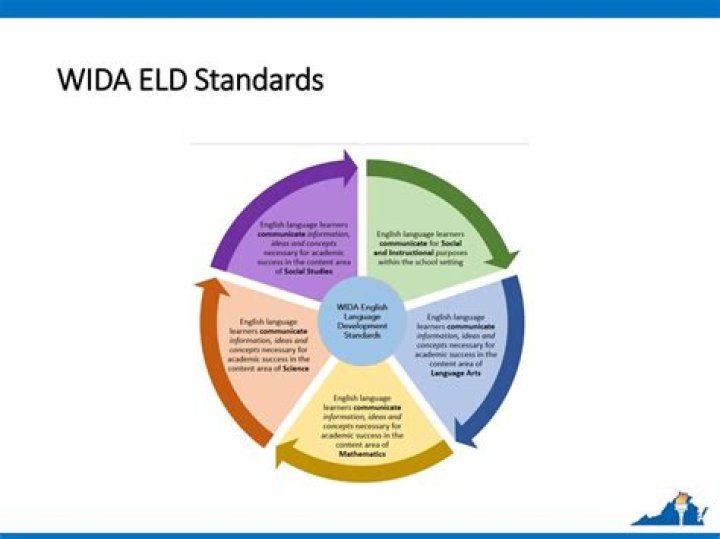 What are the 4 components of the Wida ELD standards framework?