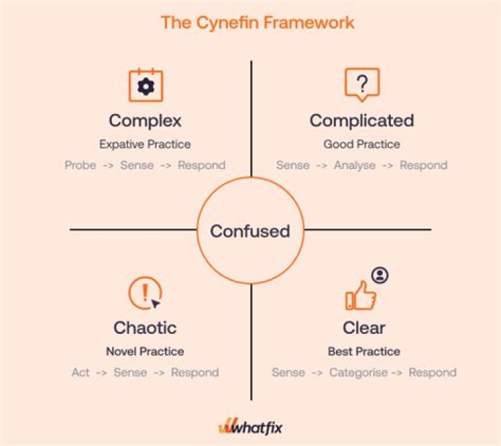 What are the 4 Cynefin framework domains?