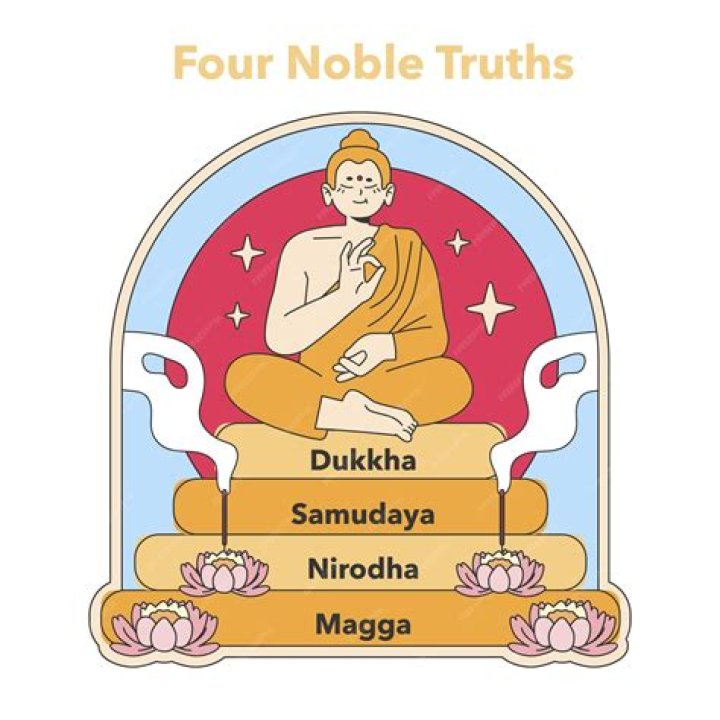 What are the 4 Four Noble Truths Eightfold Path and Dharma?