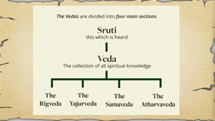 What are the 4 main Vedas?
