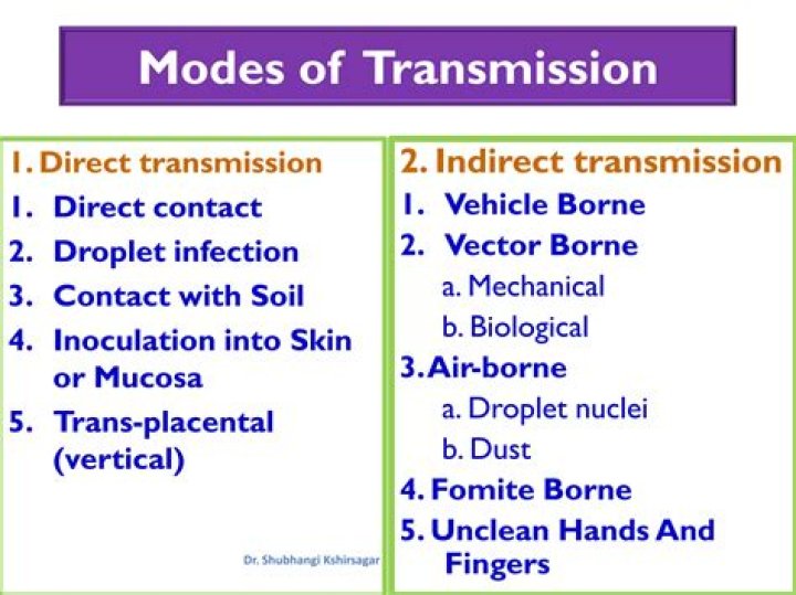 What are the 4 modes of transmission for HIV?