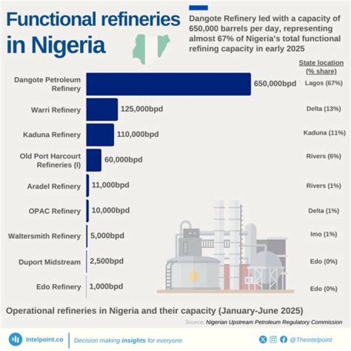 What are the 4 refineries in Nigeria?