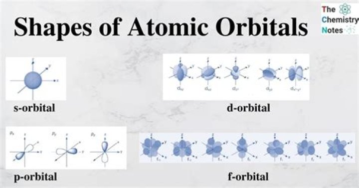 What are the 4 shapes of the atomic orbitals?