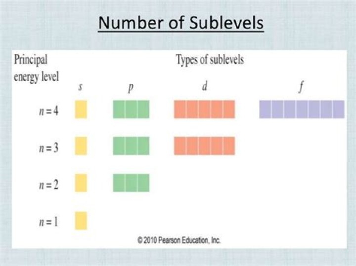 What are the 4 sublevels of an atom?