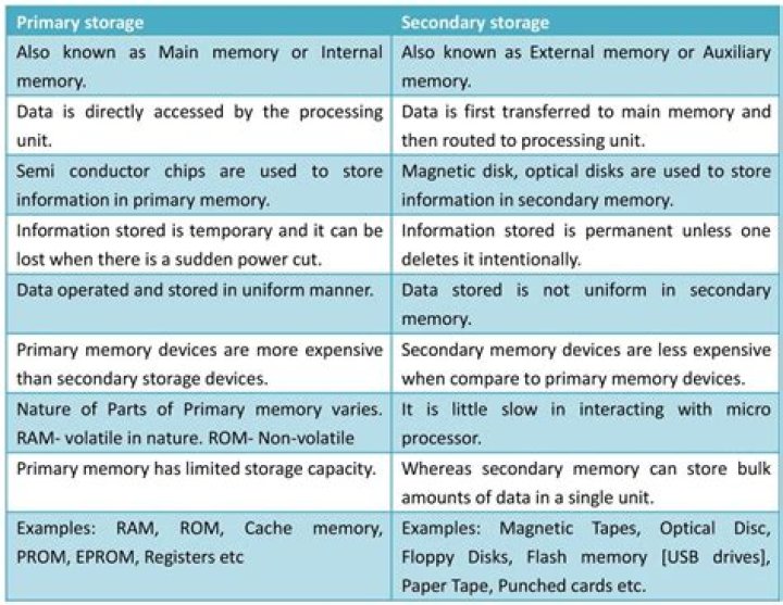 What are the 4 types of primary storage?