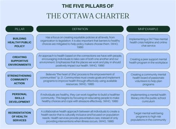 What are the 5 actions of the Ottawa Charter?