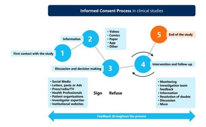 What are the 5 essential elements of the informed consent process?