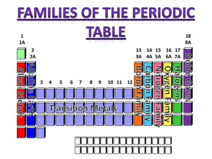 What are the 5 families groups on the periodic table?
