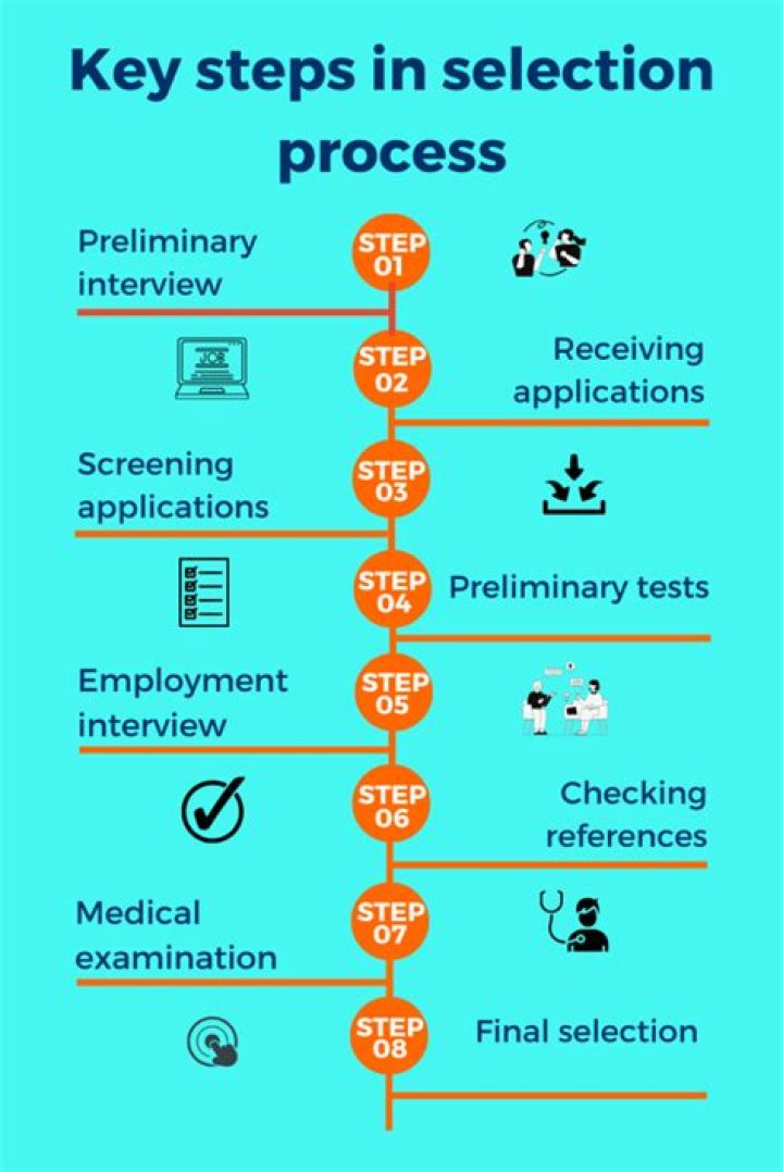 What are the 6 steps of the selection process?