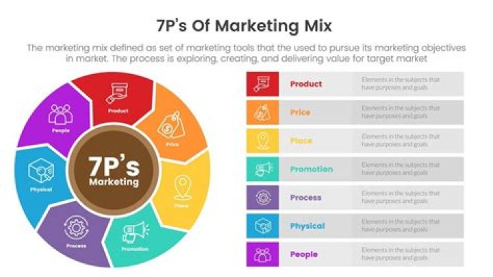 What are the 7Ps of Internet marketing?