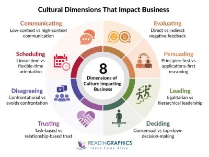 What are the 8 cultural dimensions?