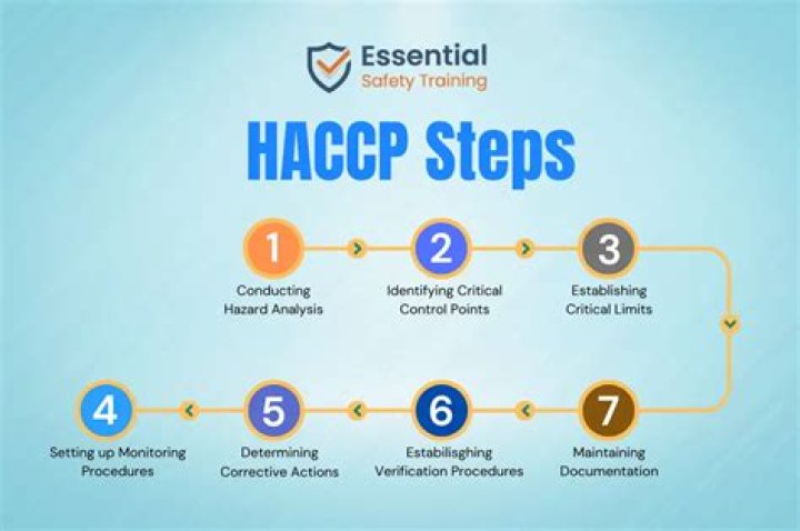What are the 8 steps of HACCP?