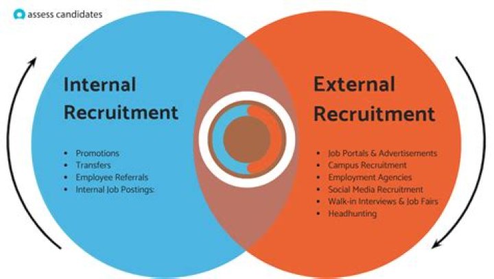 What are the advantages of external recruitment over internal recruitment?