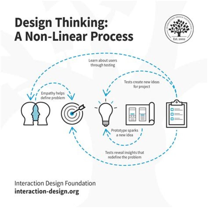 What are the aims of integration in the process of design?