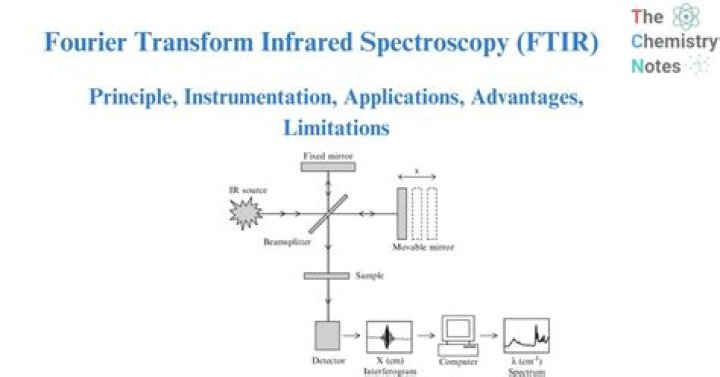 What are the applications of Fourier transform?