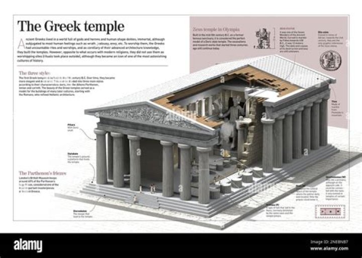 What are the architectural features of the temple of Zeus?