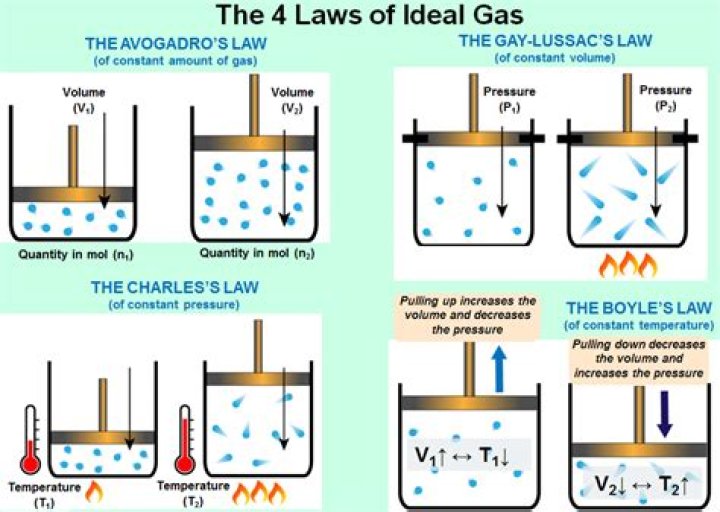 What are the assumptions of the ideal gas law?