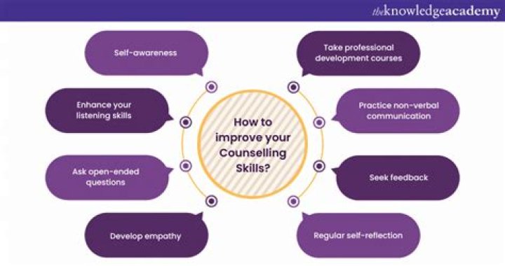 What are the basic skills of counselor that is needed?