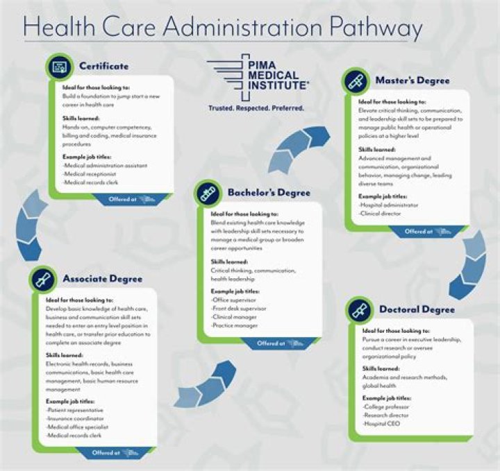 What are the basics of healthcare administration?