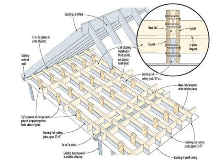 What are the beams in the attic called?