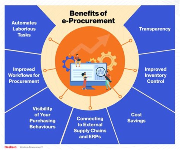What are the benefits of e-procurement for buyers?