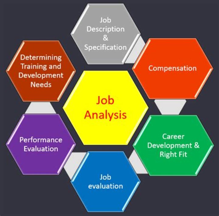 What are the benefits of job analysis and job evaluation?