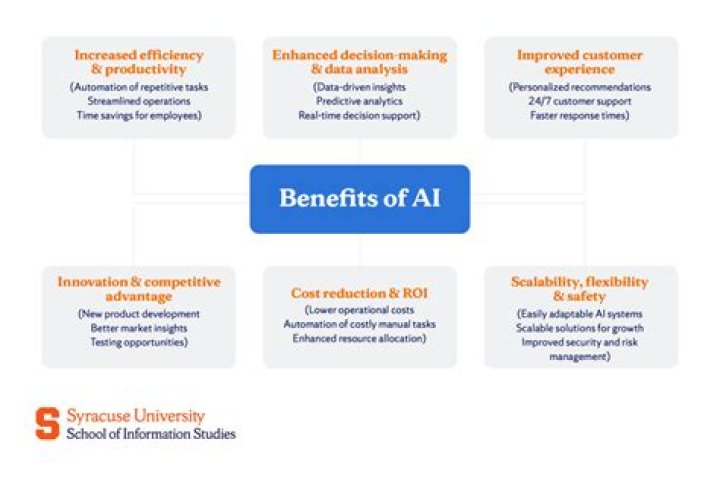 What are the benefits of using standards?