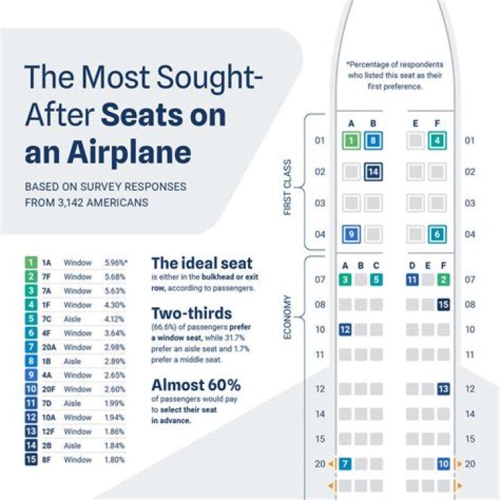 What are the best seats on a 747?