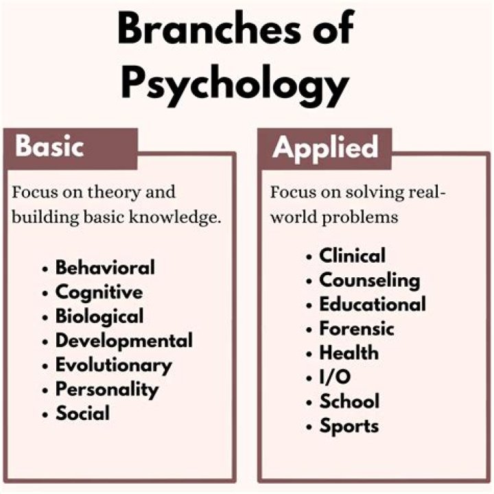 What are the branches of contemporary psychology?