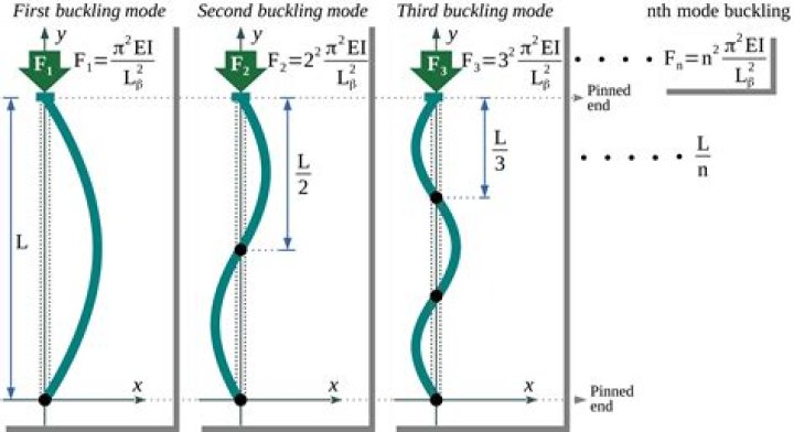 What are the buckling modes for different end conditions?