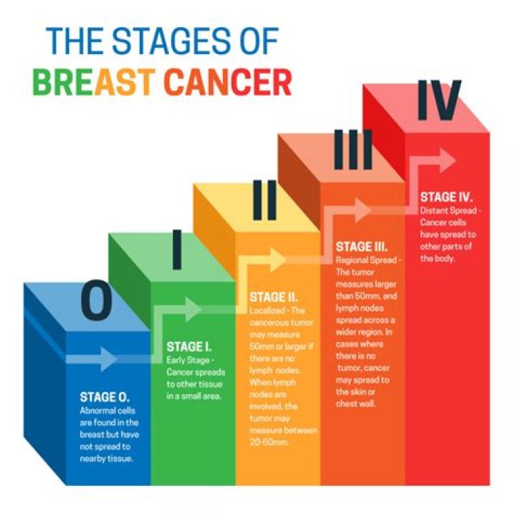 What are the clinical staging of cervical cancer?