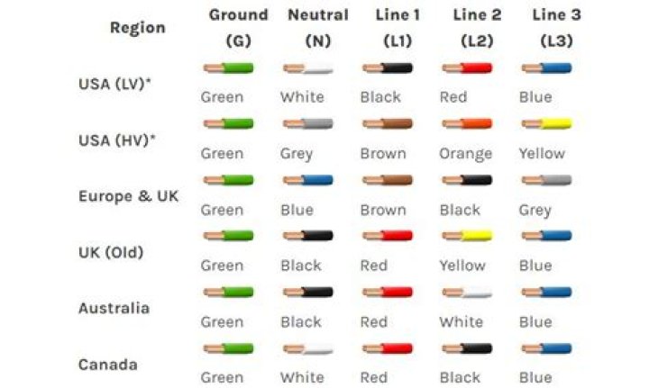 What are the color codes for wiring?