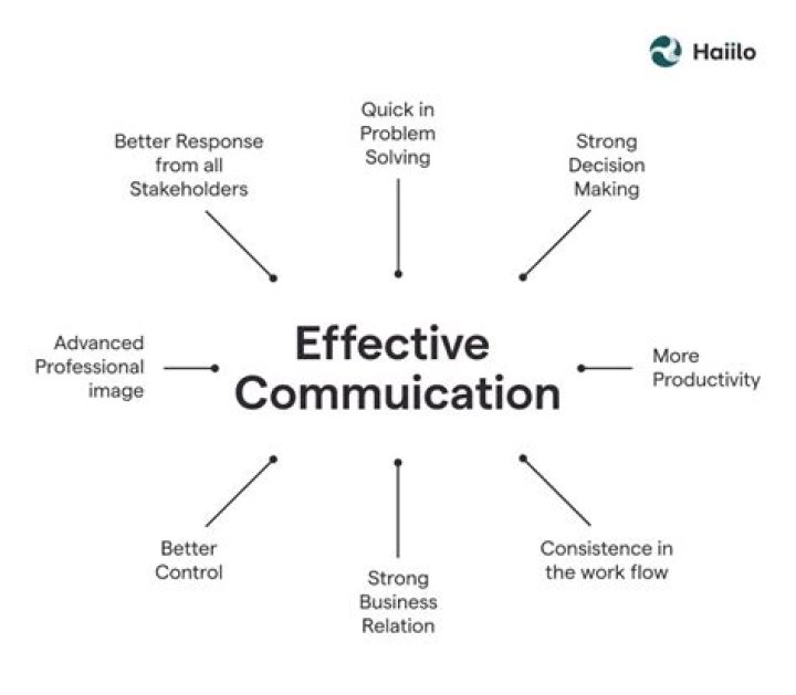 What are the communication skills that are needed for a successful manager explain with examples?
