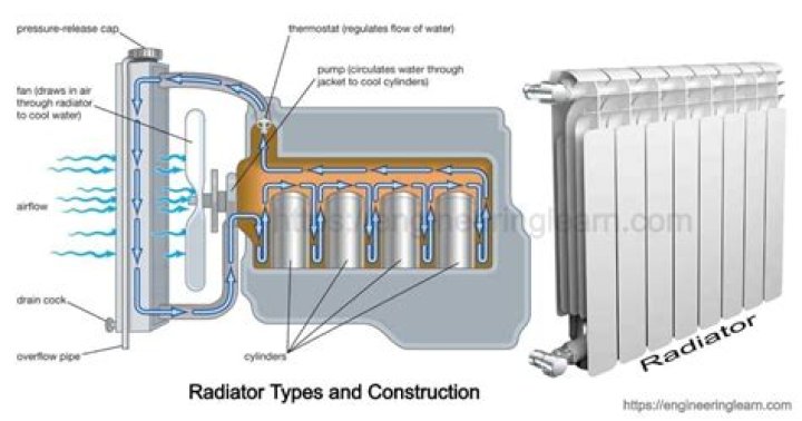 What are the component parts of a radiator?