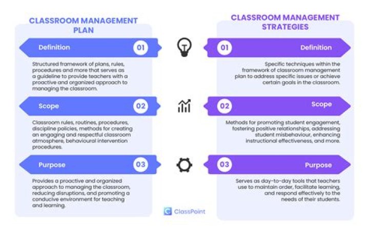 What are the components of a classroom management plan?