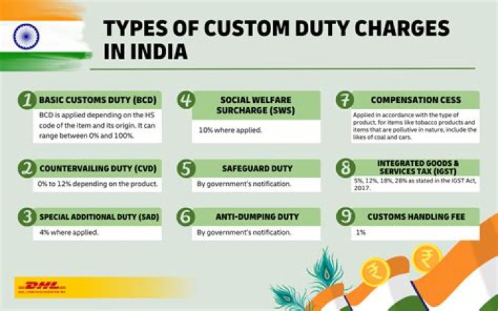 What are the custom duty rates in Pakistan?