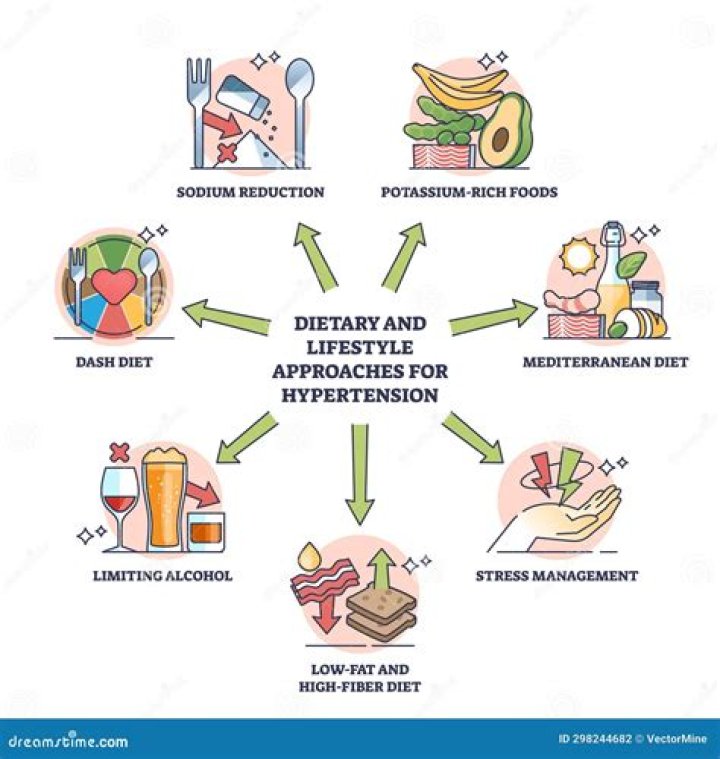 What are the dietary recommendations for hypertension?