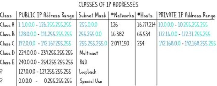 What are the differences between the classes of IP addresses?