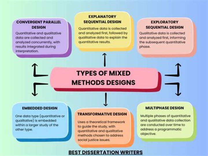 What are the different methods used to study development?