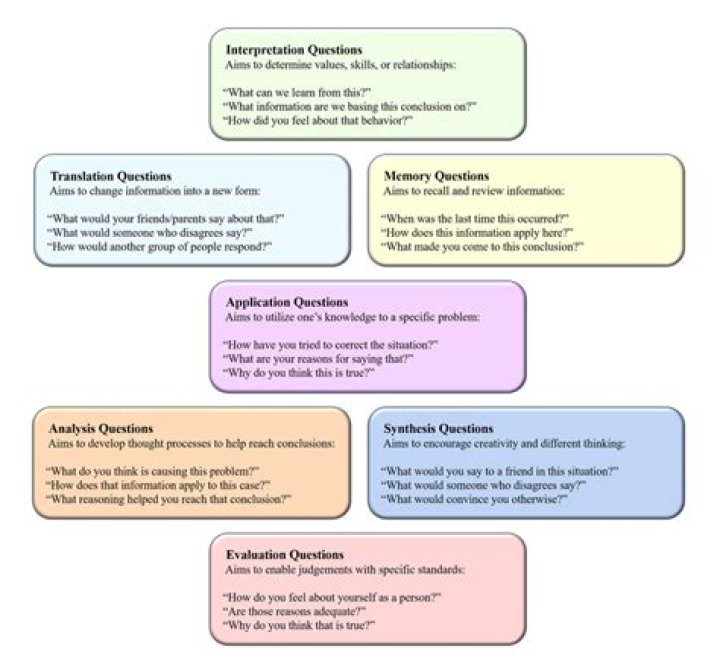 What are the different questioning strategies?