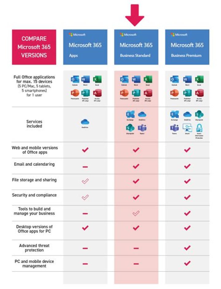 What are the different types of Microsoft licenses?