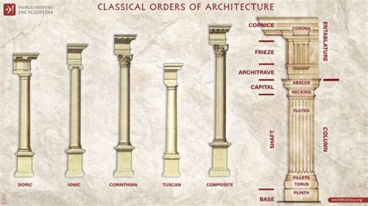 What are the different types of Roman columns?