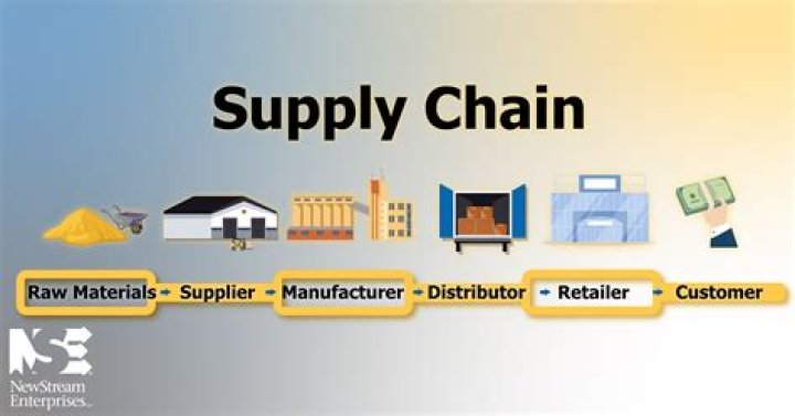 What are the different types of supply chains?