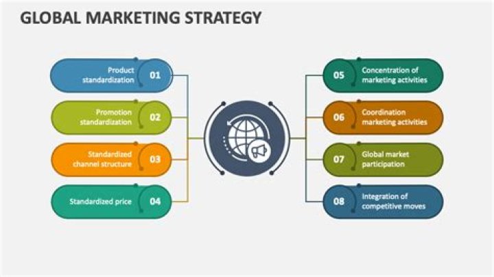 What are the dimensions of global marketing strategy?