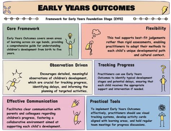 What are the early years outcomes?
