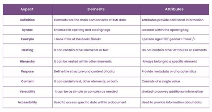 What are the elements and attributes in XML?